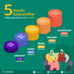 5 จังหวัดในประเทศไทย ที่มีผู้สูงอายุอยู่มากที่สุด ปี 2567