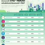 อัตราดอกเบี้ยบ้าน-คอนโด ฉบับอพเดทก่อนหมดปี 2567